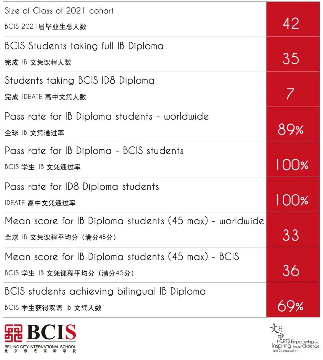 <a href=https://school.net/school/203.shtml target=_blank class=infotextkey>北京乐成国际学校</a>公布2021届毕业生成绩单