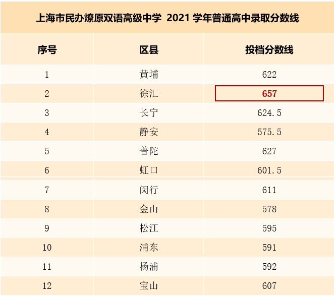上海燎原双语学校录取分数线及报到日公布，国际课程班可补录
